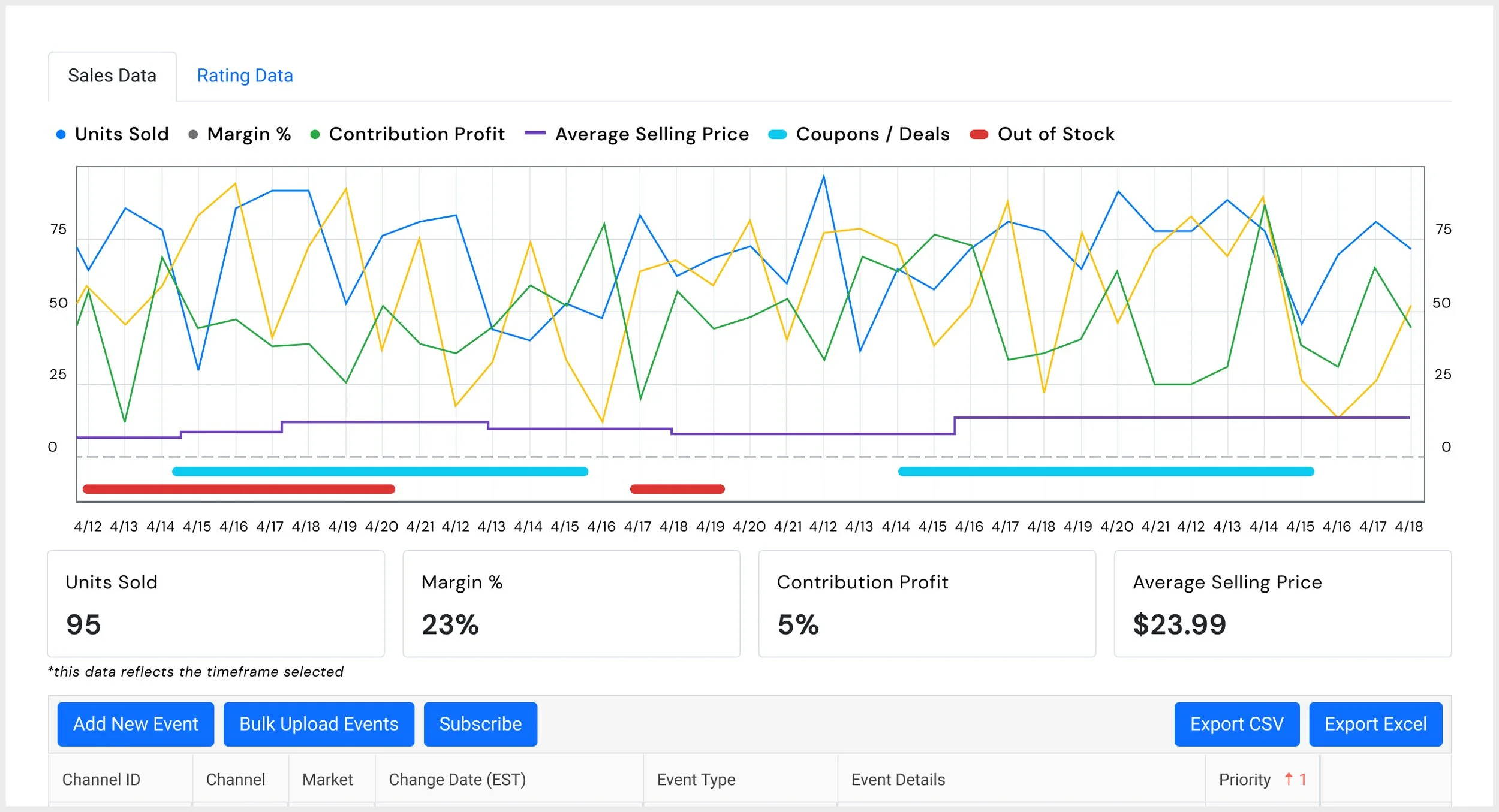 Early version cramming multiple metrics into one chart