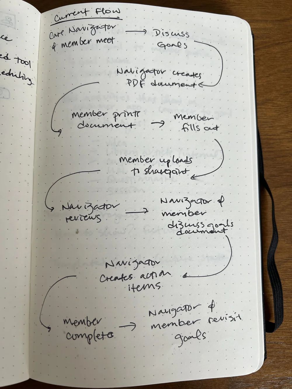 Early hand-drawn sketch of the goal plan concept